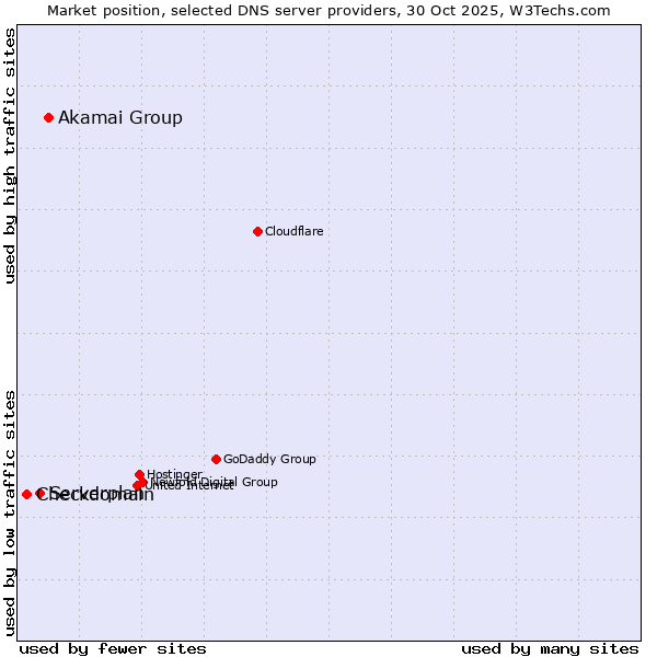 Market position of Akamai Group vs. Serverplan vs. Checkdomain