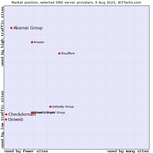 Market position of Akamai Group vs. Checkdomain vs. Uniweb