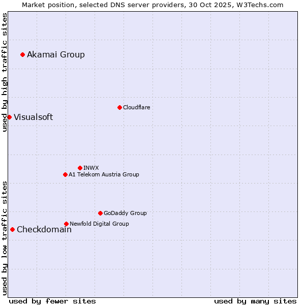 Market position of Akamai Group vs. Checkdomain vs. Visualsoft