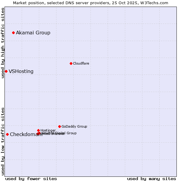 Market position of Akamai Group vs. Checkdomain vs. VSHosting