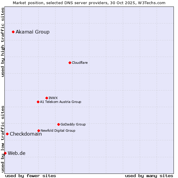 Market position of Akamai Group vs. Checkdomain vs. Web.de