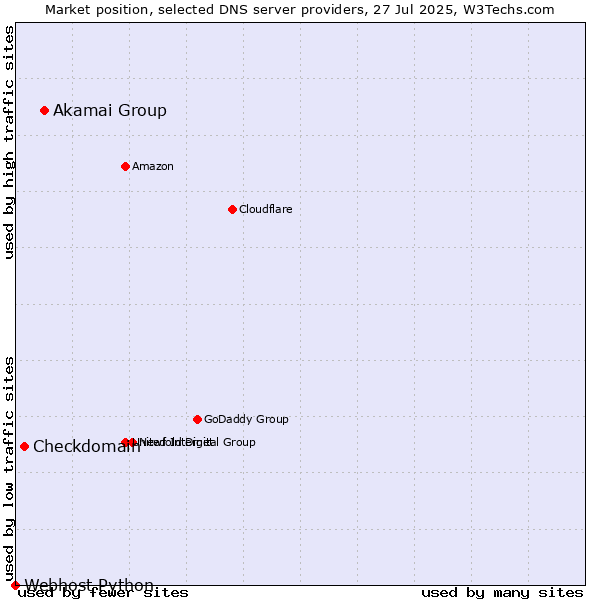 Market position of Akamai Group vs. Checkdomain vs. Webhost Python