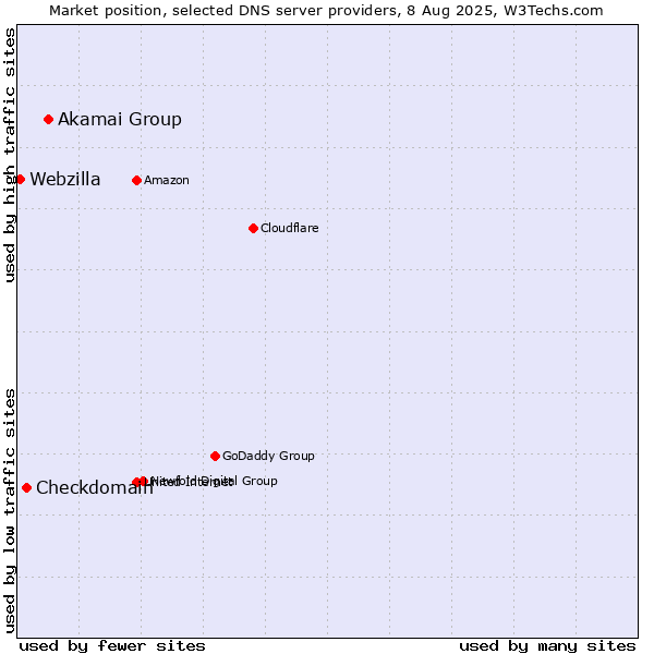 Market position of Akamai Group vs. Checkdomain vs. Webzilla