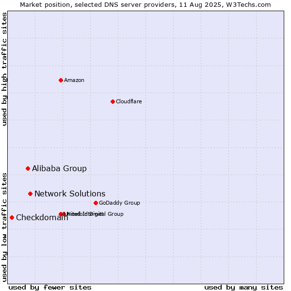Market position of Network Solutions vs. Alibaba Group vs. Checkdomain