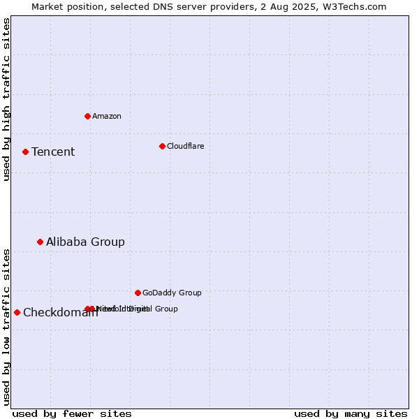 Market position of Alibaba Group vs. Tencent vs. Checkdomain