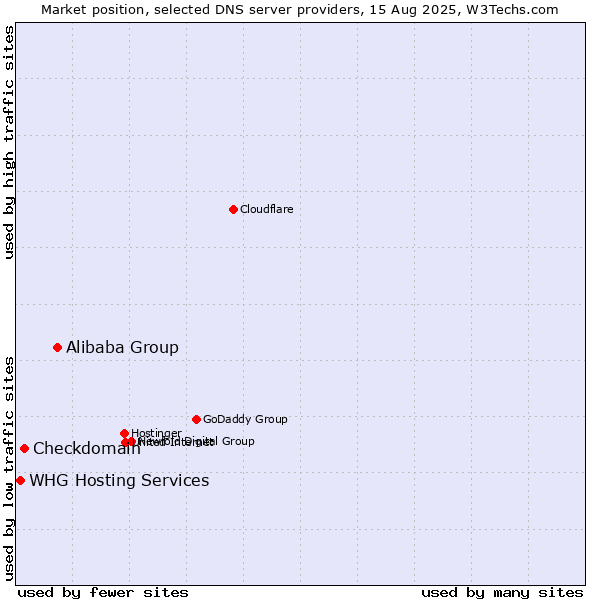 Market position of Alibaba Group vs. Checkdomain vs. WHG Hosting Services