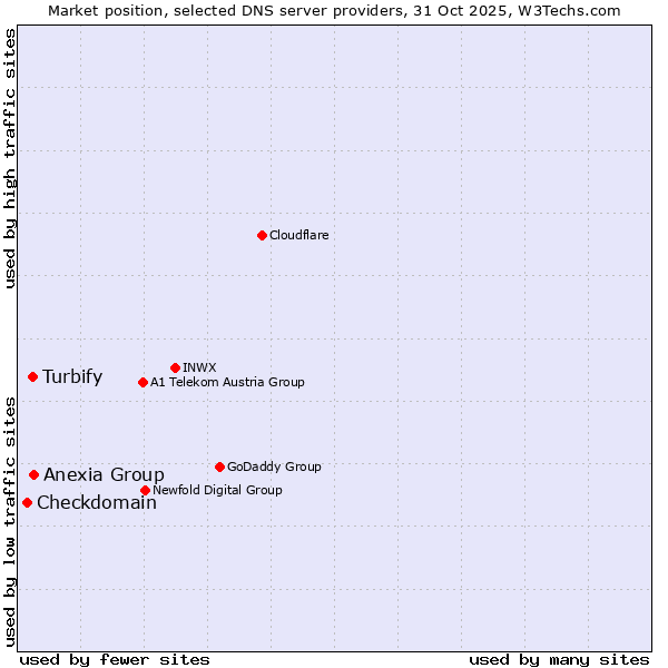 Market position of Anexia Group vs. Turbify vs. Checkdomain