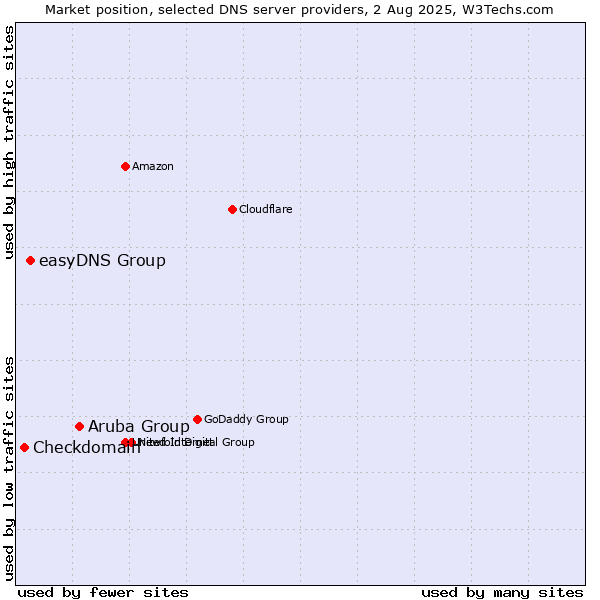 Market position of Aruba Group vs. easyDNS Group vs. Checkdomain
