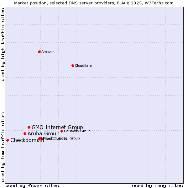 Market position of GMO Internet Group vs. Aruba Group vs. Checkdomain