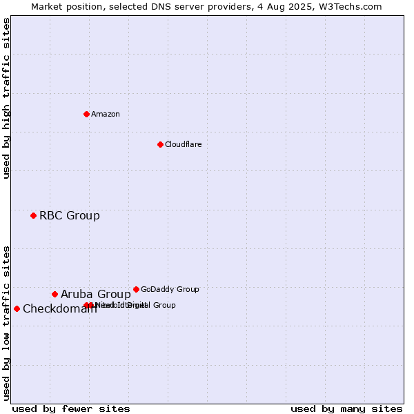 Market position of Aruba Group vs. RBC Group vs. Checkdomain
