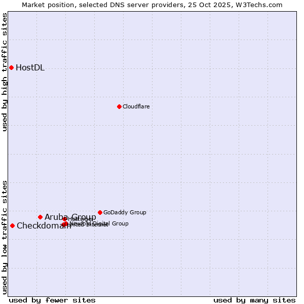 Market position of Aruba Group vs. Checkdomain vs. HostDL