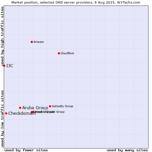 Market position of Aruba Group vs. Checkdomain vs. I3C