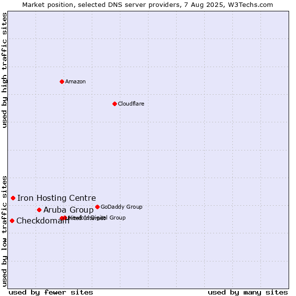 Market position of Aruba Group vs. Iron Hosting Centre vs. Checkdomain