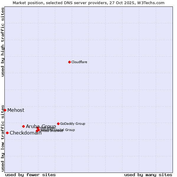 Market position of Aruba Group vs. Checkdomain vs. Mehost