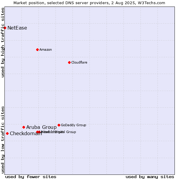 Market position of Aruba Group vs. Checkdomain vs. NetEase