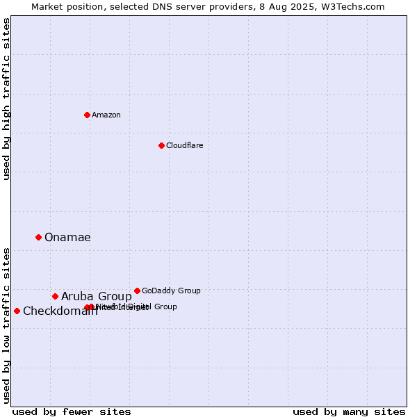 Market position of Aruba Group vs. Onamae vs. Checkdomain