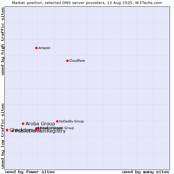 Market position of Aruba Group vs. PublicDomainRegistry vs. Checkdomain