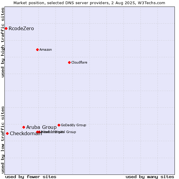 Market position of Aruba Group vs. Checkdomain vs. RcodeZero