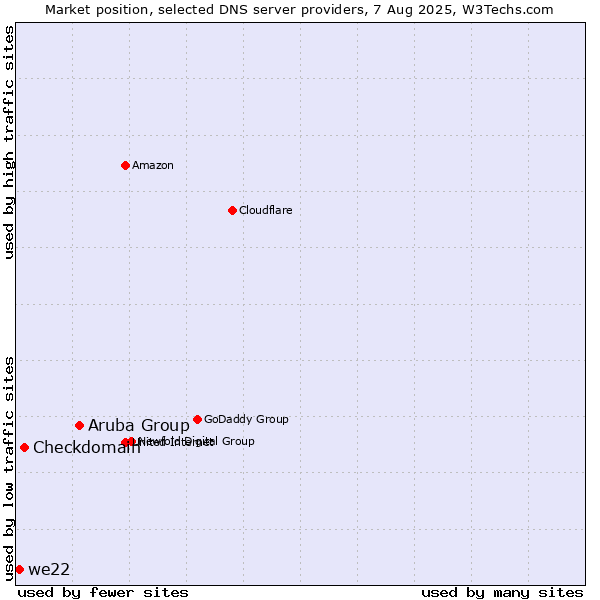 Market position of Aruba Group vs. Checkdomain vs. we22