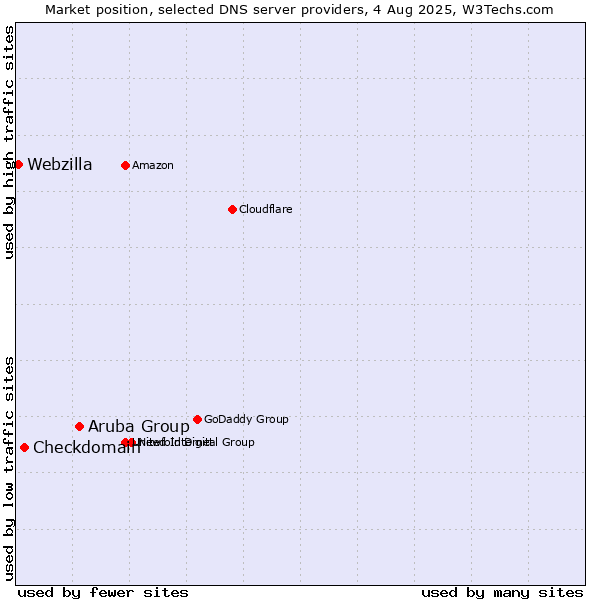 Market position of Aruba Group vs. Checkdomain vs. Webzilla