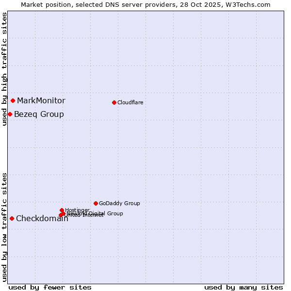 Market position of MarkMonitor vs. Checkdomain vs. Bezeq Group