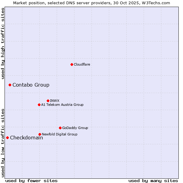 Market position of Contabo Group vs. Checkdomain