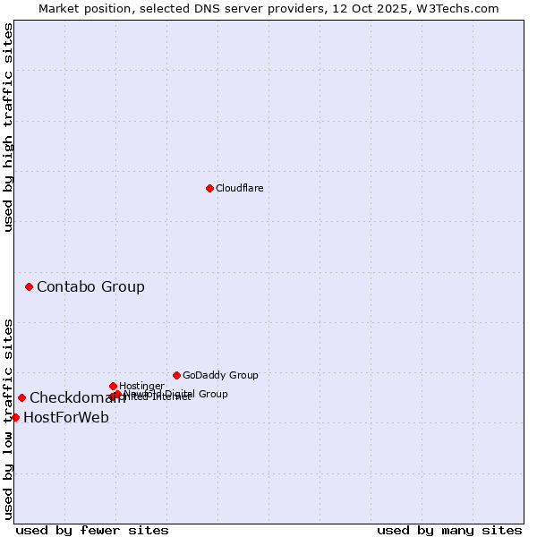 Market position of Contabo Group vs. Checkdomain vs. HostForWeb