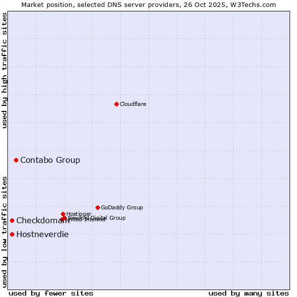 Market position of Contabo Group vs. Checkdomain vs. Hostneverdie