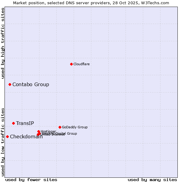 Market position of TransIP vs. Contabo Group vs. Checkdomain