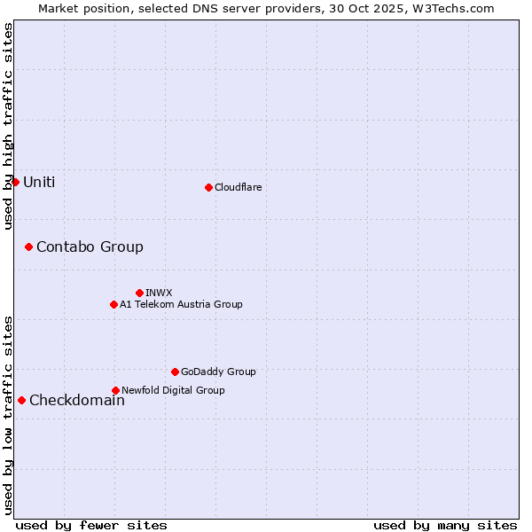 Market position of Contabo Group vs. Checkdomain vs. Uniti