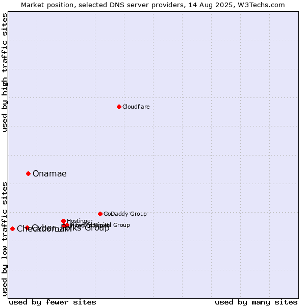 Market position of Onamae vs. Cyber_Folks Group vs. Checkdomain