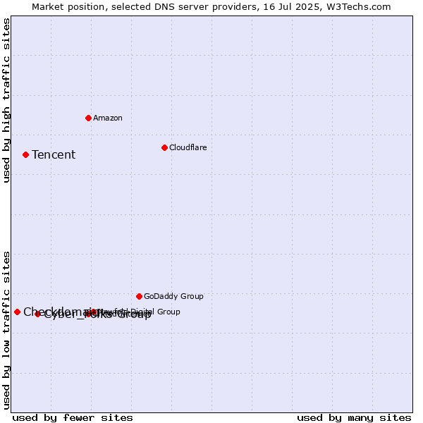 Market position of Cyber_Folks Group vs. Tencent vs. Checkdomain