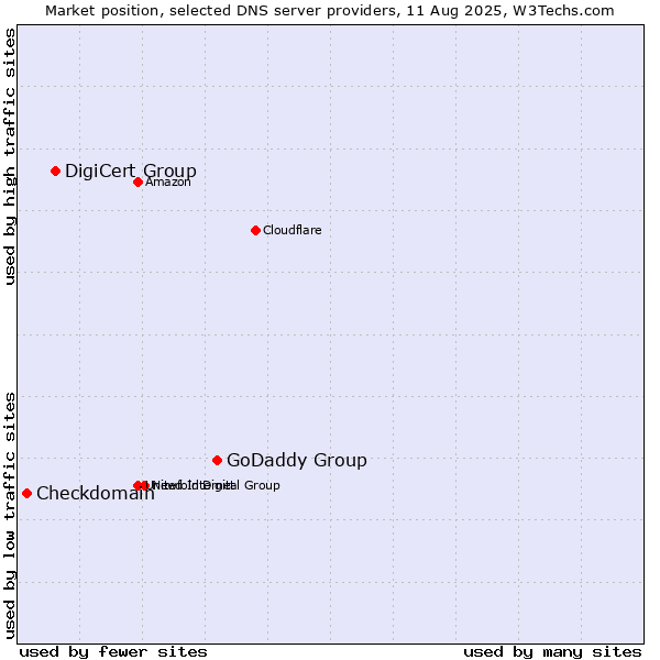 Market position of GoDaddy Group vs. DigiCert Group vs. Checkdomain