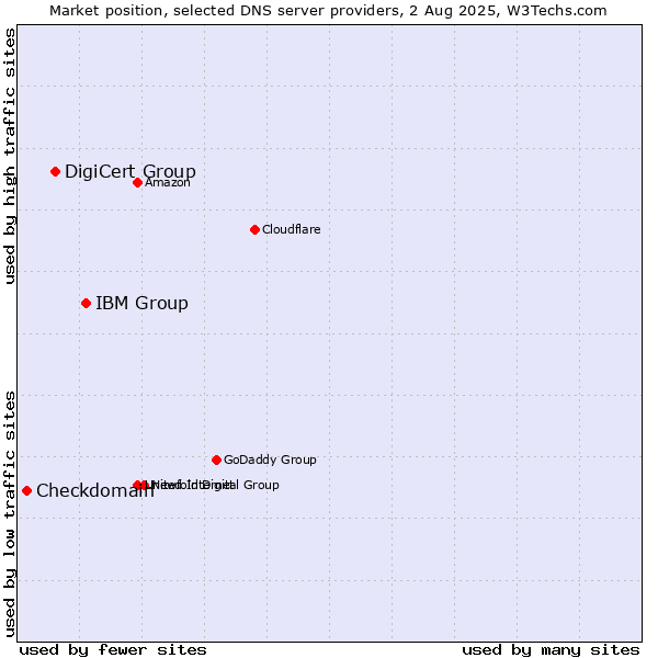 Market position of IBM Group vs. DigiCert Group vs. Checkdomain