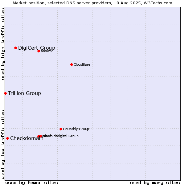 Market position of DigiCert Group vs. Checkdomain vs. Trillion Group