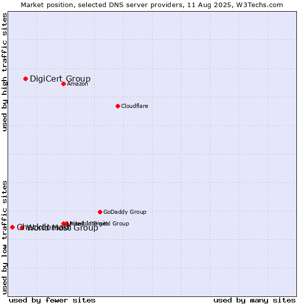 Market position of DigiCert Group vs. World Host Group vs. Checkdomain