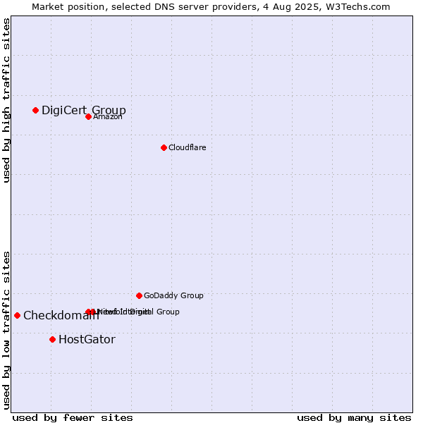 Market position of HostGator vs. DigiCert Group vs. Checkdomain