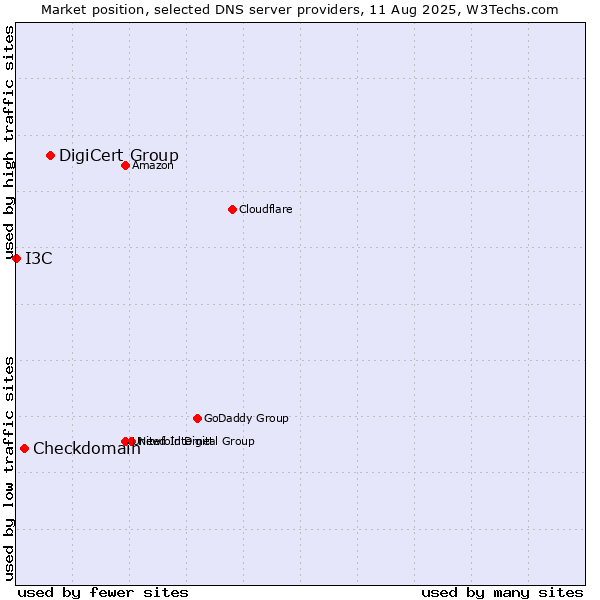 Market position of DigiCert Group vs. Checkdomain vs. I3C