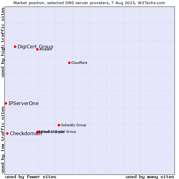 Market position of DigiCert Group vs. Checkdomain vs. IPServerOne