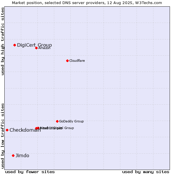 Market position of DigiCert Group vs. Jimdo vs. Checkdomain