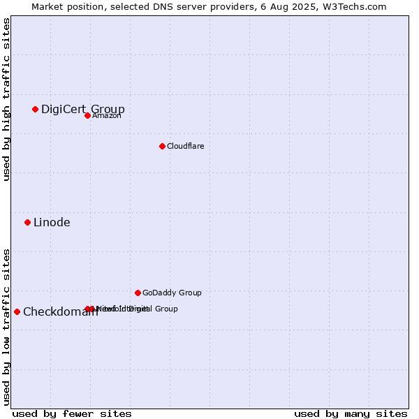 Market position of DigiCert Group vs. Linode vs. Checkdomain