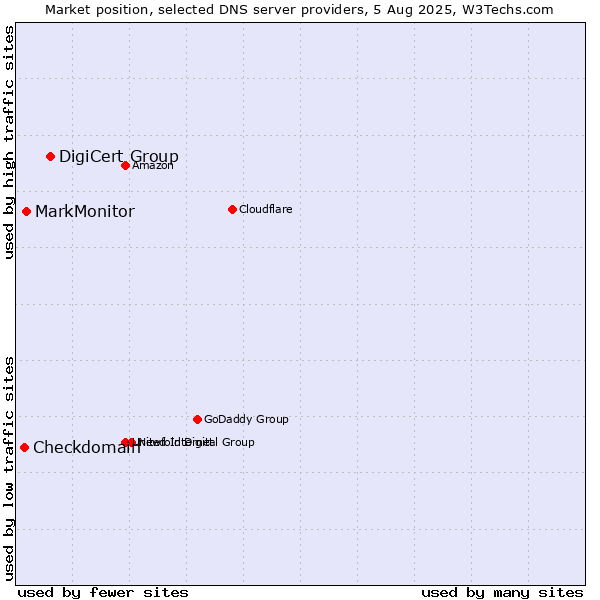 Market position of DigiCert Group vs. MarkMonitor vs. Checkdomain