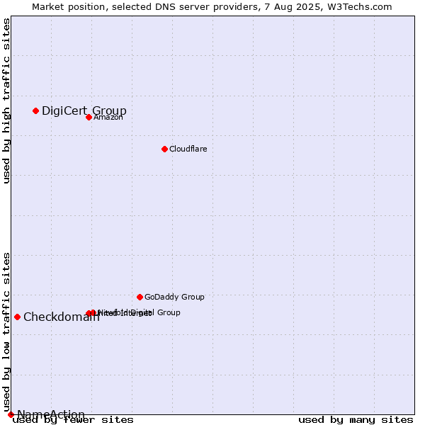 Market position of DigiCert Group vs. Checkdomain vs. NameAction