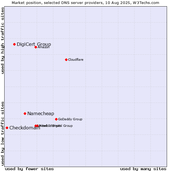 Market position of Namecheap vs. DigiCert Group vs. Checkdomain