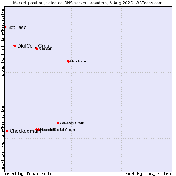 Market position of DigiCert Group vs. Checkdomain vs. NetEase