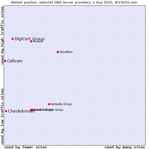 Market position of DigiCert Group vs. Checkdomain vs. Cellcom