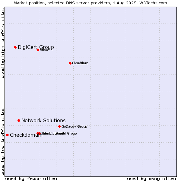 Market position of Network Solutions vs. DigiCert Group vs. Checkdomain