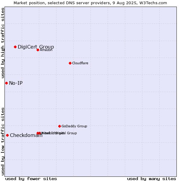 Market position of DigiCert Group vs. Checkdomain vs. No-IP