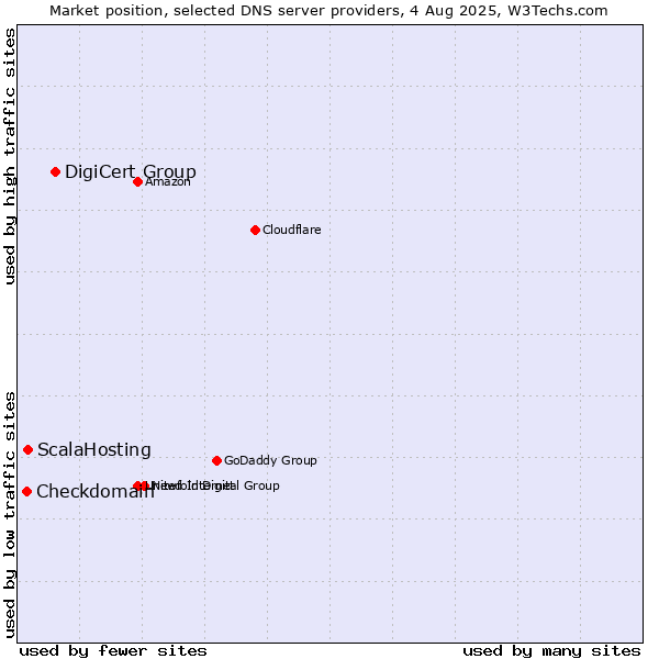 Market position of DigiCert Group vs. ScalaHosting vs. Checkdomain