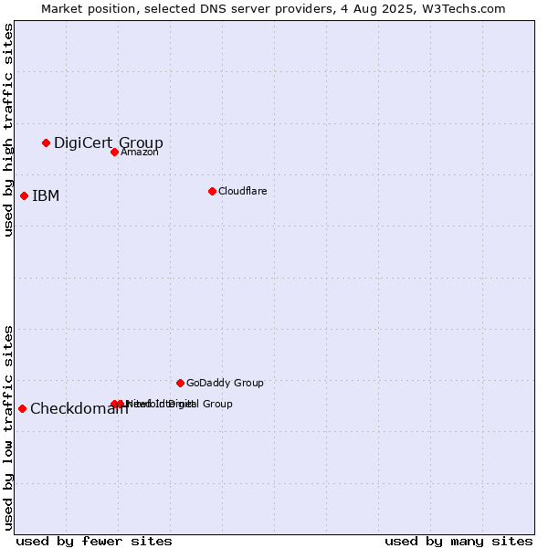 Market position of DigiCert Group vs. IBM vs. Checkdomain